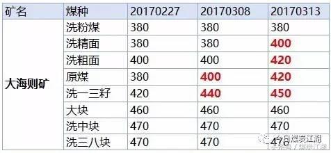 现货2022年3月10日煤炭价格,2022年3月煤炭价格