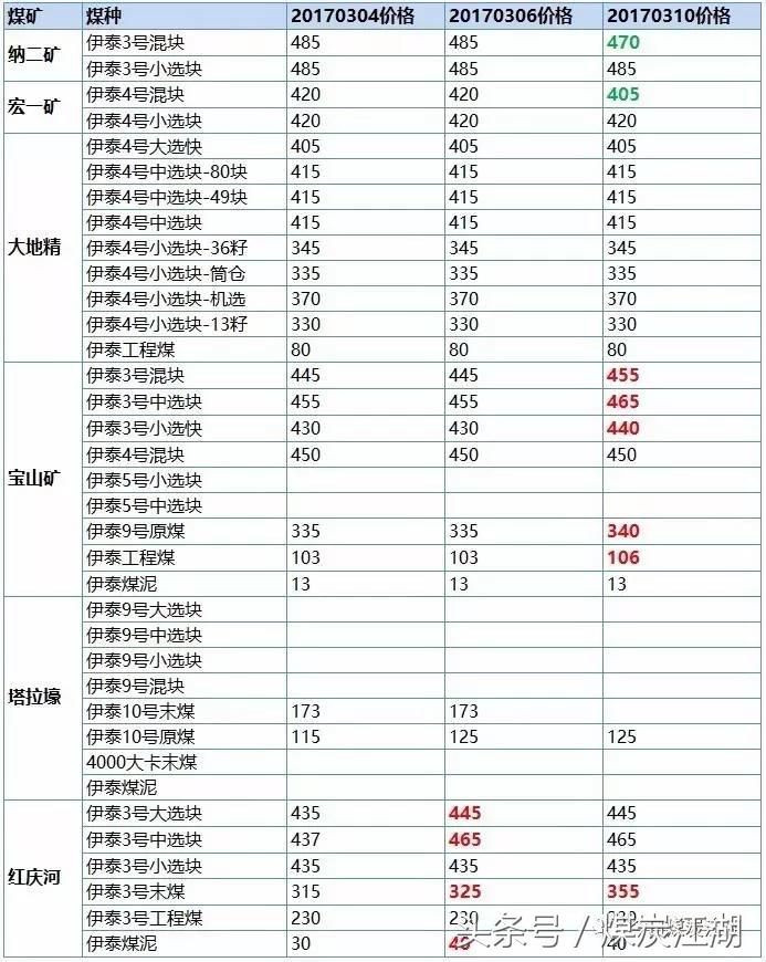 现货2022年3月10日煤炭价格,2022年3月煤炭价格
