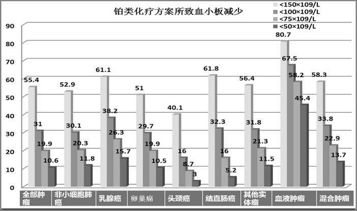 肿瘤化疗后血小板太少怎么治疗,肿瘤化疗所致血小板减少症状治疗