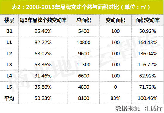 近两年运营效果突出的购物中心,业绩大涨的购物中心