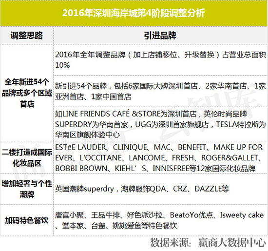 近两年运营效果突出的购物中心,业绩大涨的购物中心