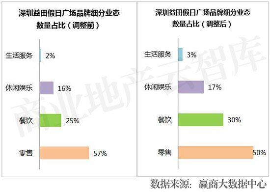近两年运营效果突出的购物中心,业绩大涨的购物中心