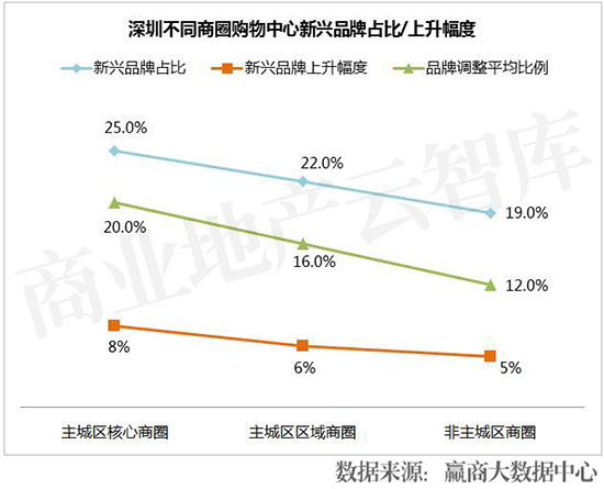 近两年运营效果突出的购物中心,业绩大涨的购物中心