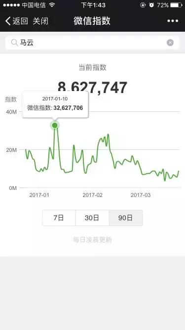 微信指数为什么特别高,查看微信指数