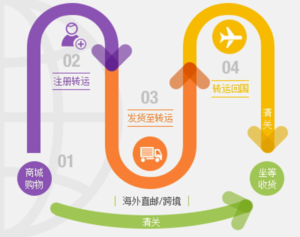 海淘代购有什么问题,海淘直邮需要关注哪些