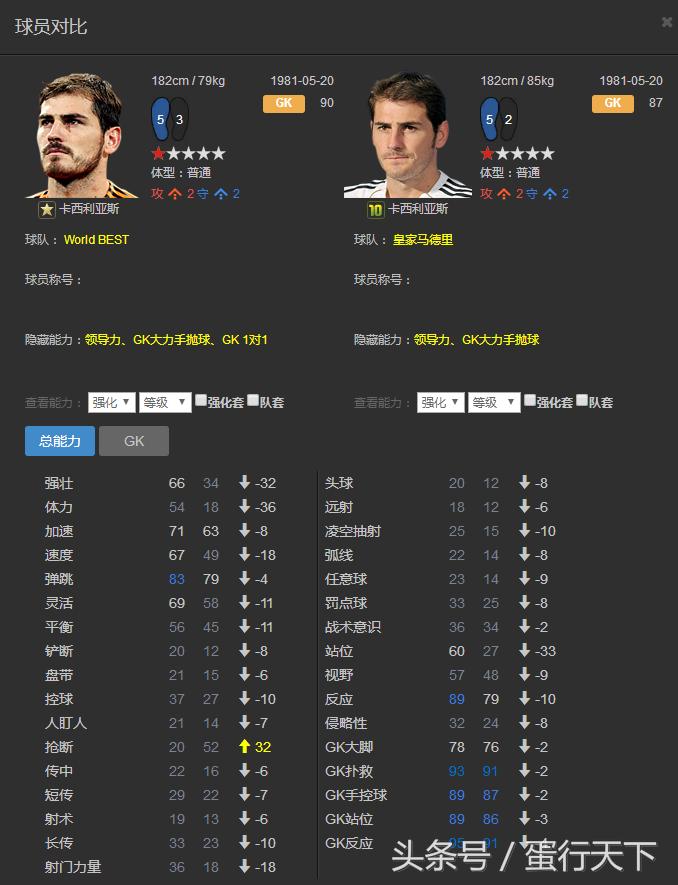 fifaonline3世界最佳c罗,fifaol3后卫看哪些数据
