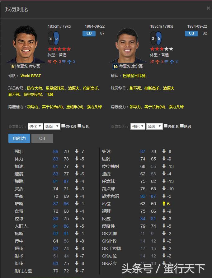 fifaonline3世界最佳c罗,fifaol3后卫看哪些数据