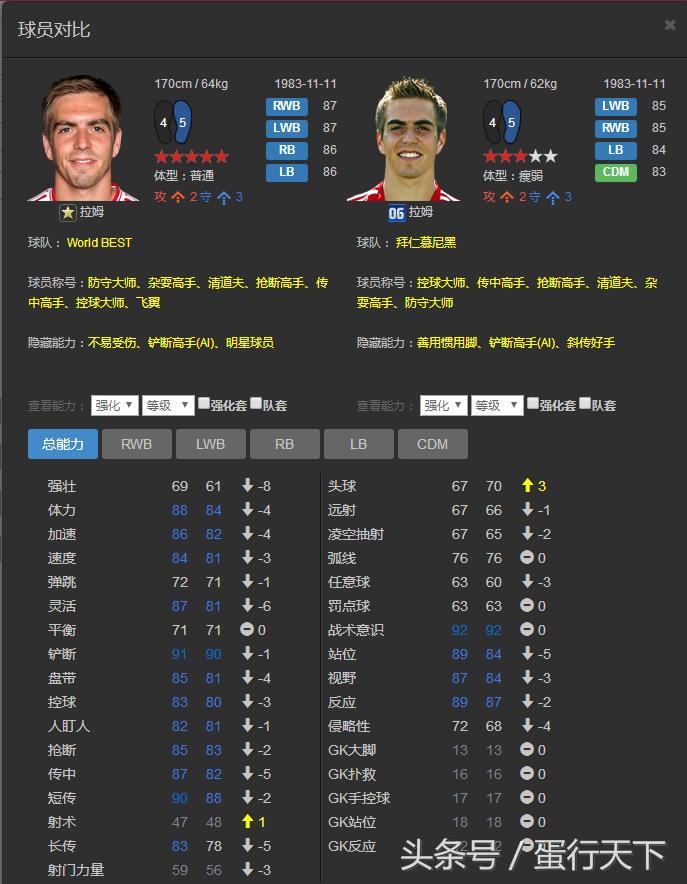 fifaonline3世界最佳c罗,fifaol3后卫看哪些数据
