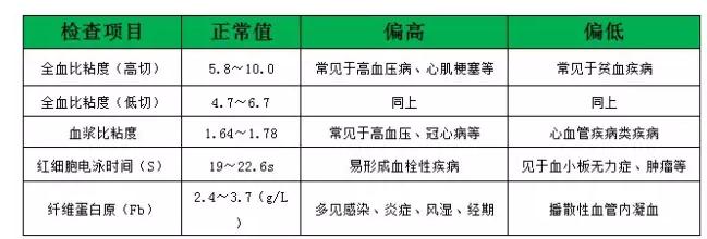 史上最全面的检查项目解读，为了你及家人的健康