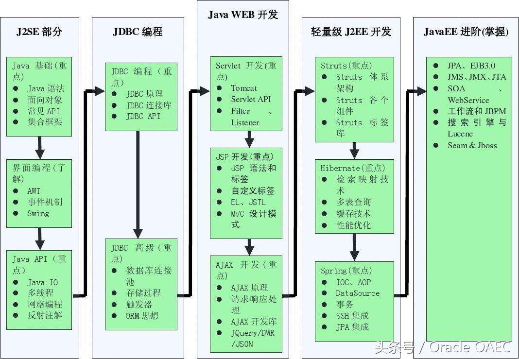 学习Java需要什么基础？
