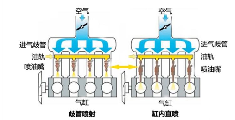 缸内直喷发动机有哪些优势,马自达缸内直喷发动机积碳吗