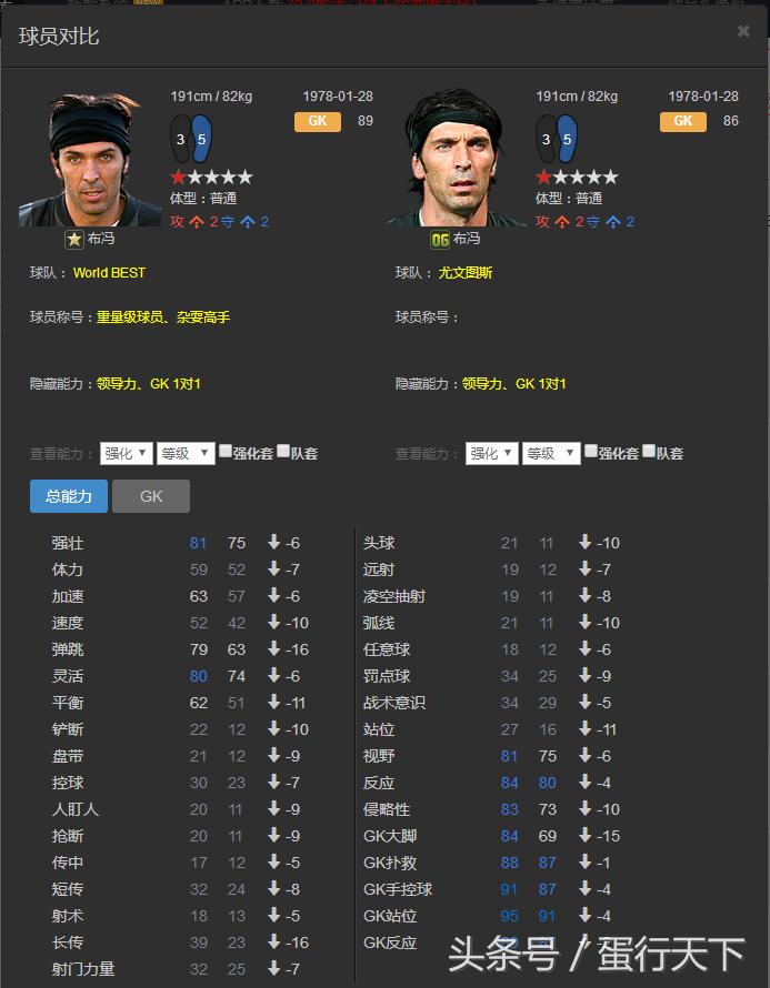 fifaonline3世界最佳c罗,fifaol3后卫看哪些数据