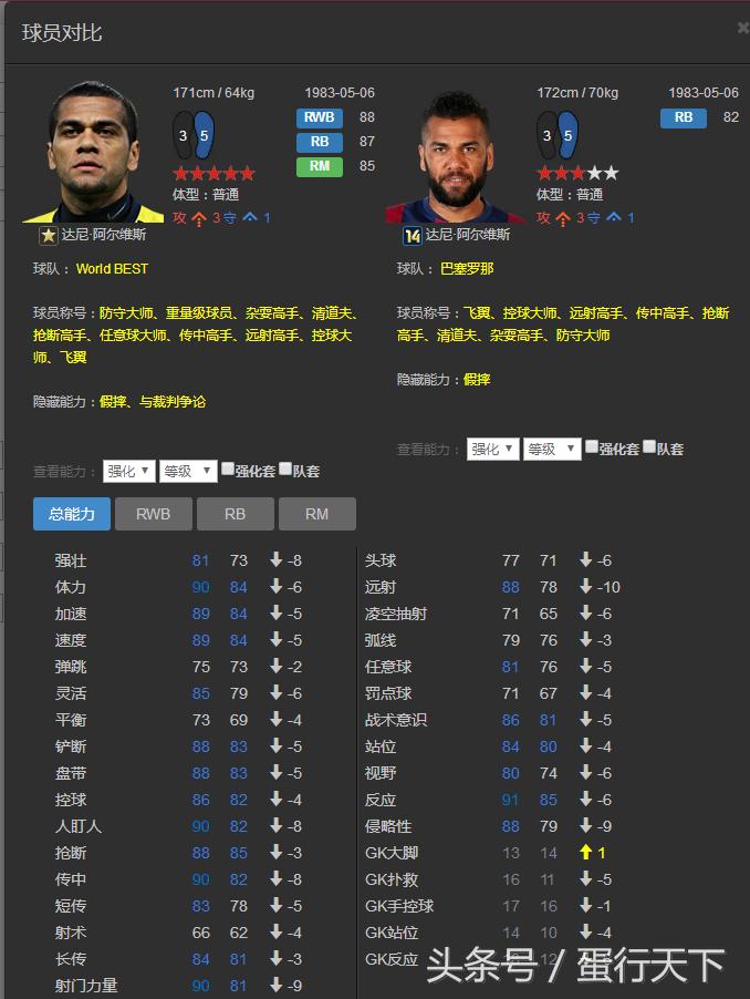 fifaonline3世界最佳c罗,fifaol3后卫看哪些数据