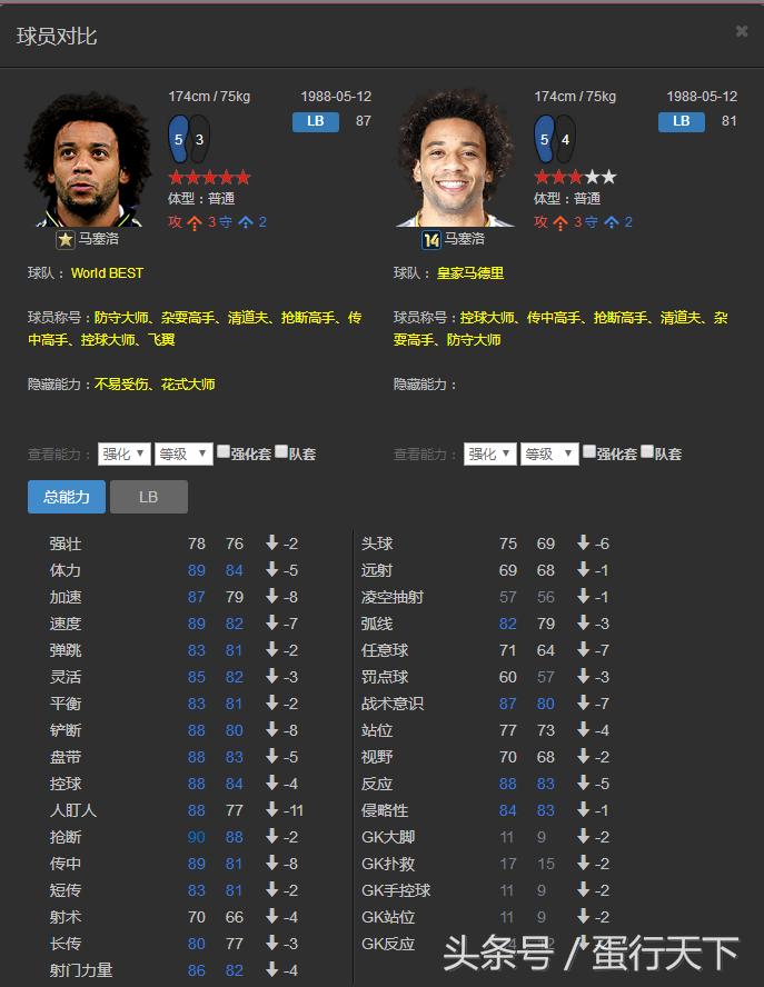 fifaonline3世界最佳c罗,fifaol3后卫看哪些数据