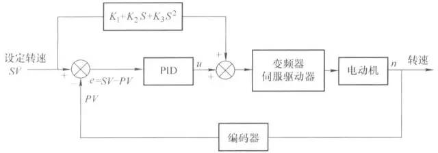 带前馈控制的pid调节有什么优点 (pid调节参数目标值怎么算)
