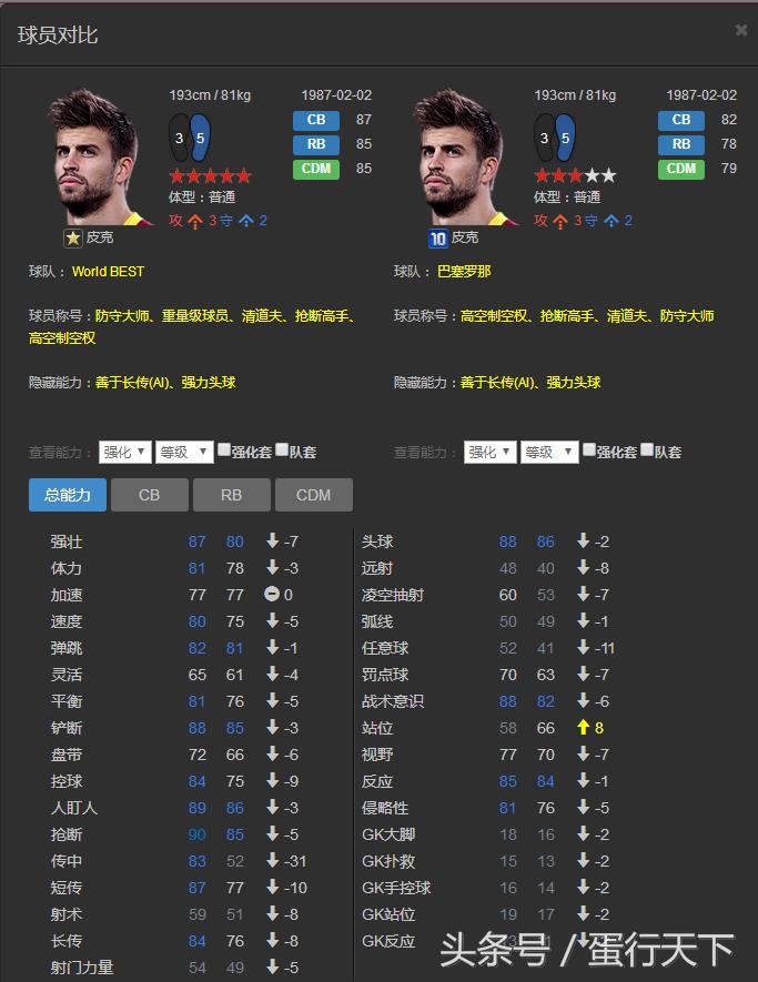 fifaonline3世界最佳c罗,fifaol3后卫看哪些数据
