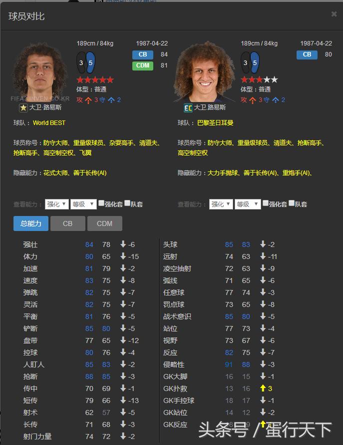 fifaonline3世界最佳c罗,fifaol3后卫看哪些数据