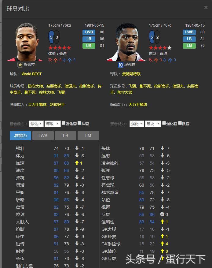 fifaonline3世界最佳c罗,fifaol3后卫看哪些数据