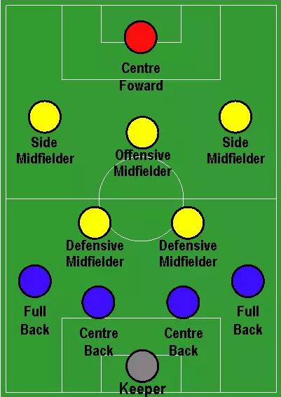 当前足坛三中卫体系,足坛三后卫阵型