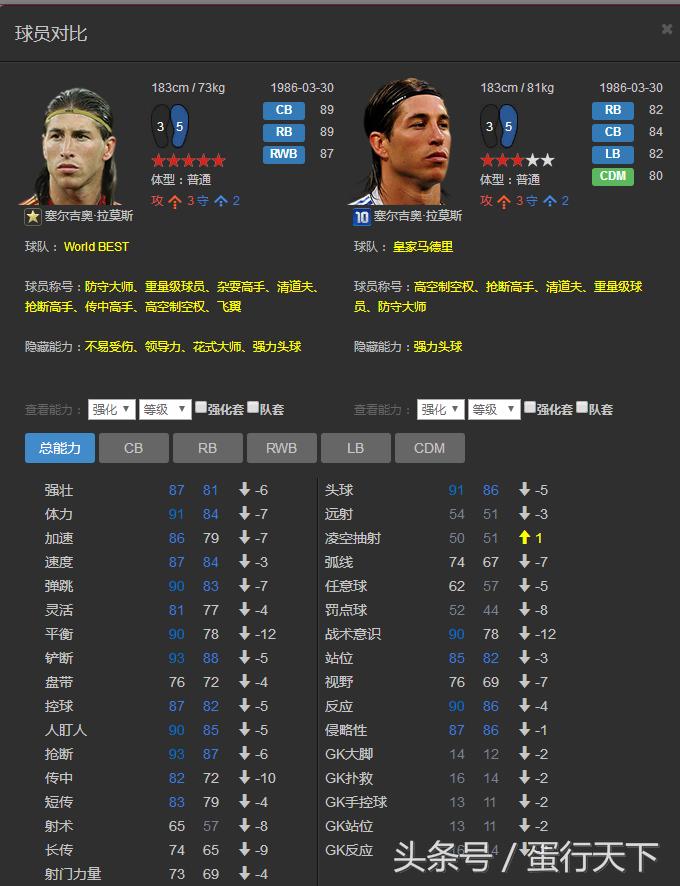 fifaonline3世界最佳c罗,fifaol3后卫看哪些数据