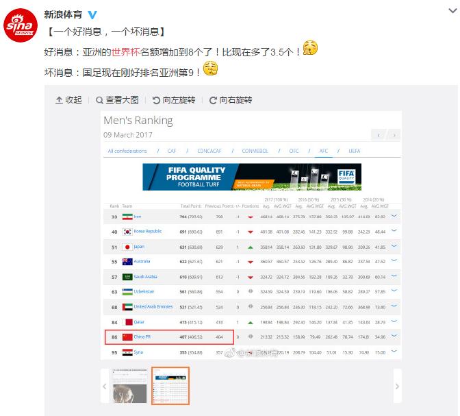 世界杯亚洲区8.5个名额国足,2026世界杯48队各洲分配名额
