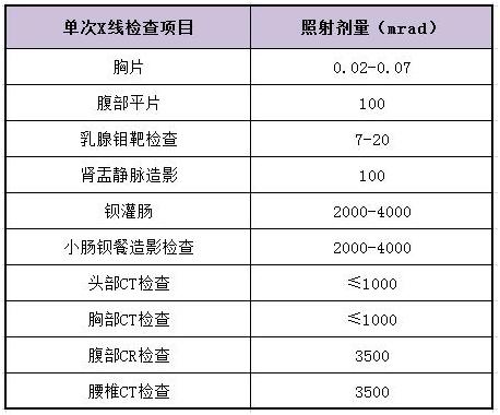 孕妇接触x射线会引起多种畸形吗,x射线对胎儿多久致畸
