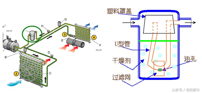 汽车空调系统构造原理与拆装维修,汽车空调干燥瓶的工作原理