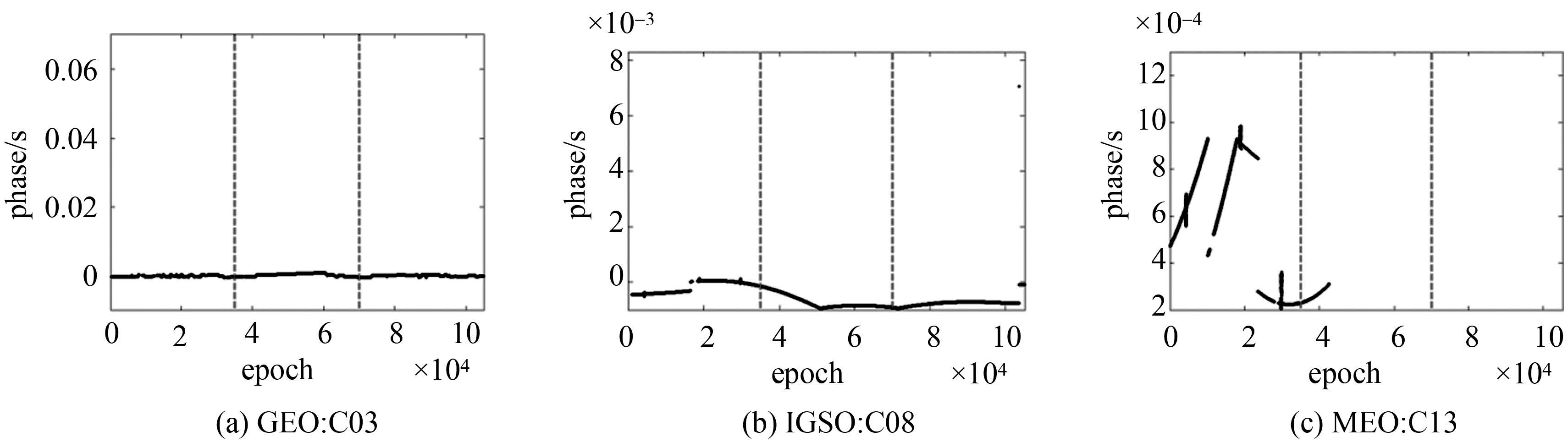 论文推荐｜王宇谱：BDS星载原子钟长期性能分析