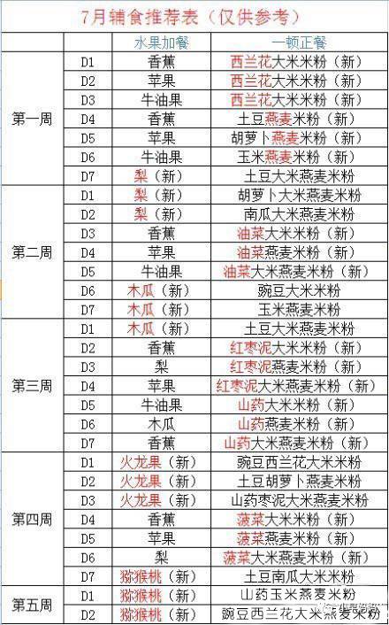 6-8个月宝宝辅食食谱每天搭配,6个月宝宝辅食制作30款每天不重样