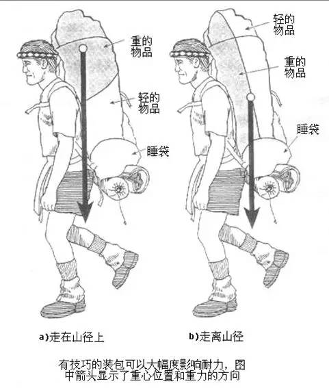 登山包带的装备,今日干货分享登山包的装包技巧
