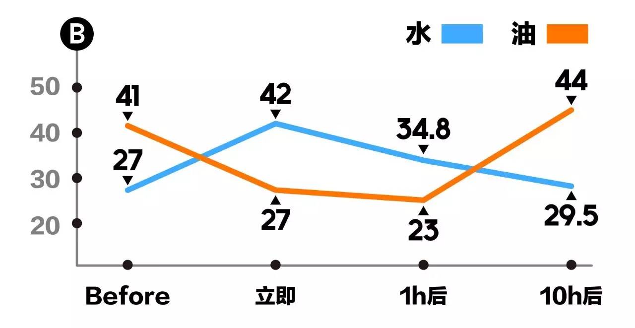 皮肤干到炸皮,皮肤干到爆皮用什么护肤乳