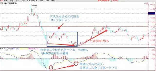 周线macd底背离选牛股技巧,macd指标选股绝招