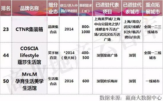 十大新兴品牌,2023中国新兴品牌500强完整榜单