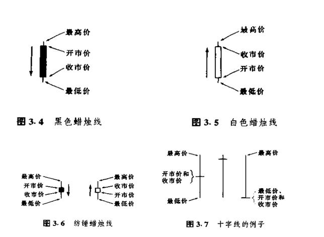 蜡烛图的形态,蜡烛图形态口诀