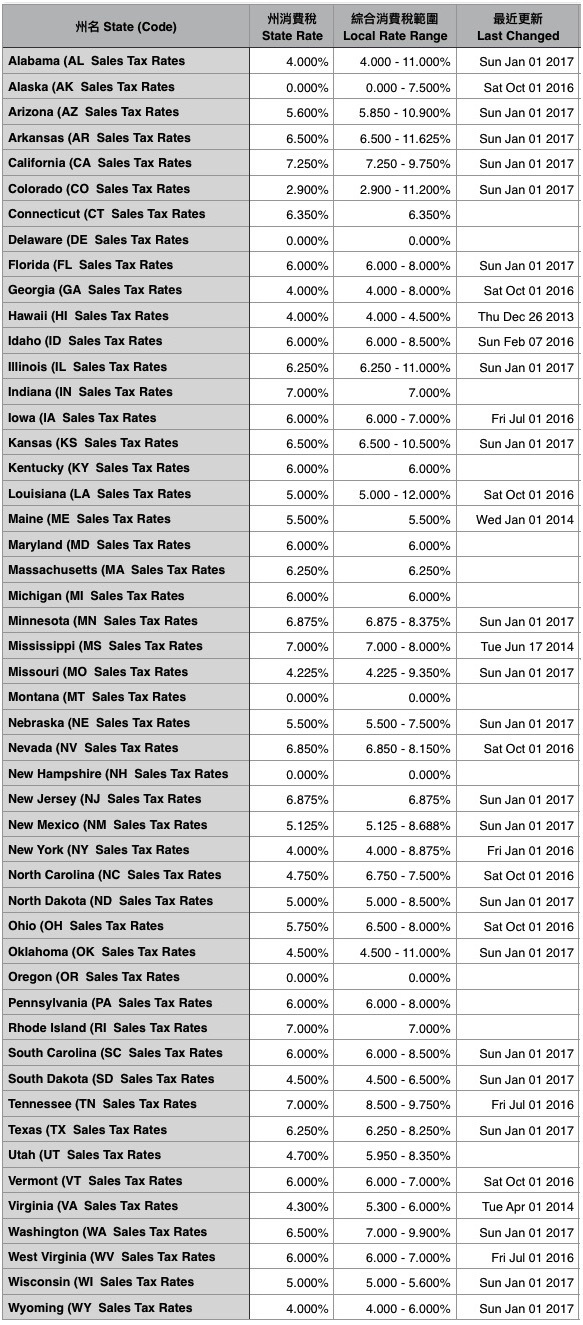 美国哪个免税州比较发达,美国免购物税有哪些州