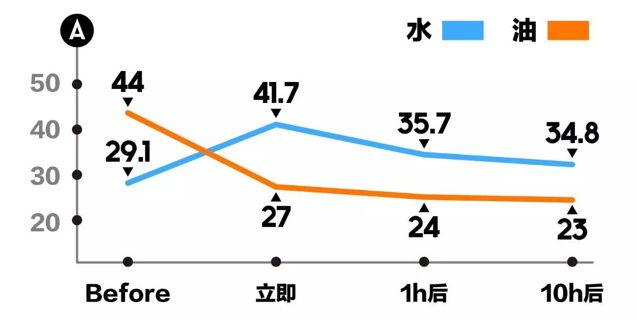 皮肤干到炸皮,皮肤干到爆皮用什么护肤乳