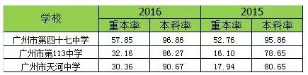 2019年广州天河中考学校排名,广州天河公办高中
