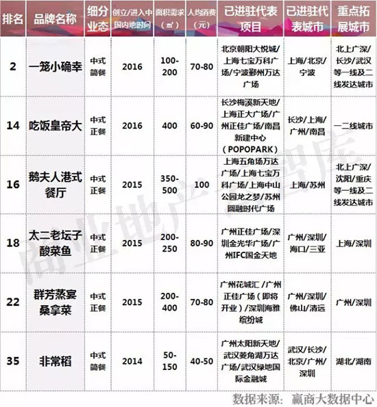 十大新兴品牌,2023中国新兴品牌500强完整榜单