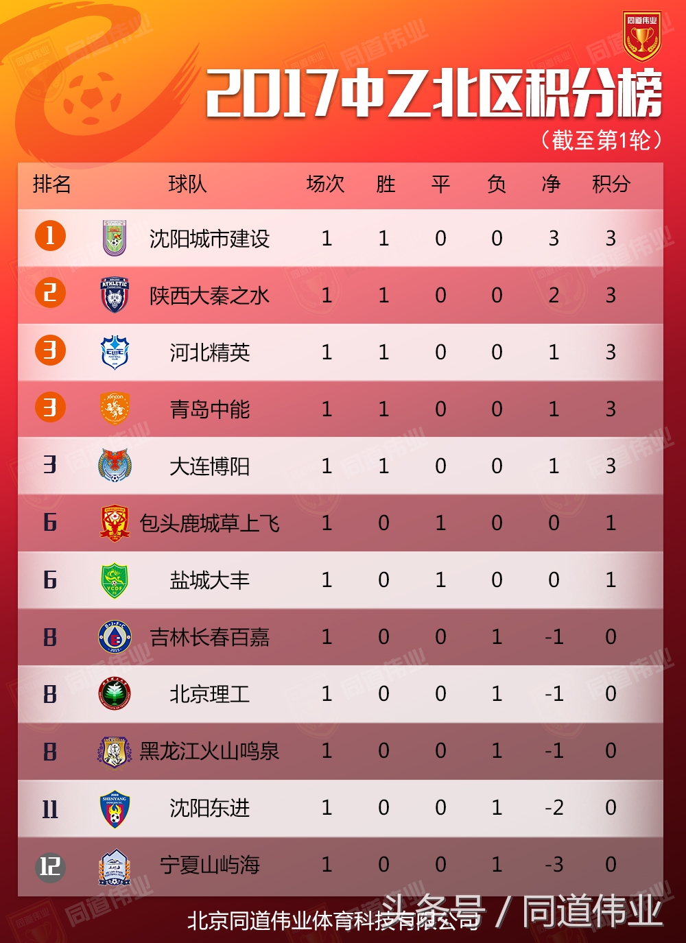 冲甲热门迎开门红，包头主场绝平盐城