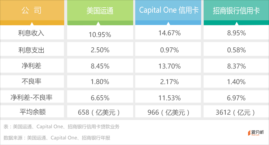 都是发卡的，美国运通市值为啥是VISA的零头？｜爱分析调研