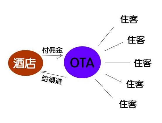 播客｜酒店行业频频摈弃代购，重夺旅游市场巨大份额指日可待？