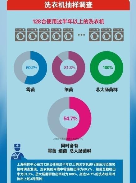 隐藏在家中的病菌源，你知道有哪些吗？