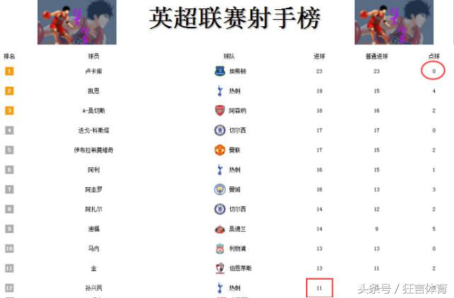 英超积分榜阿森纳vs利物浦,英超积分战报切尔西4-4曼城