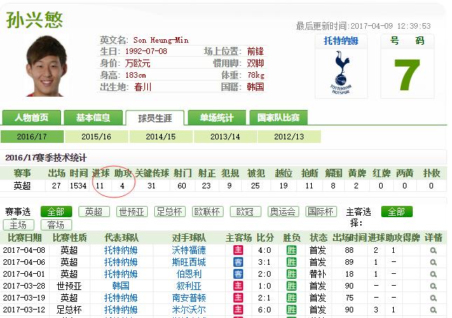 韩国球员孙兴慜,韩国球星孙兴慜