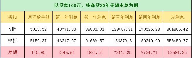 房贷利率9折需要提前还吗,房贷利率相差0.9差多少钱