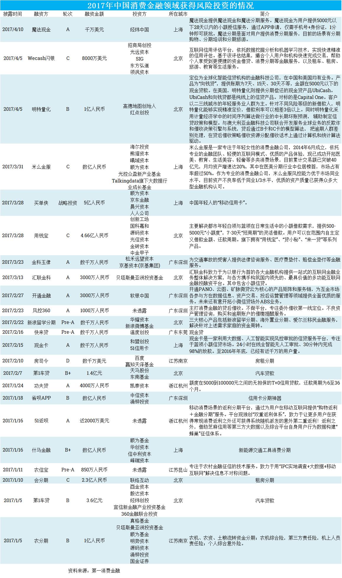 又一家主打个人短期信贷的消费金融公司获得经纬千万美元投资