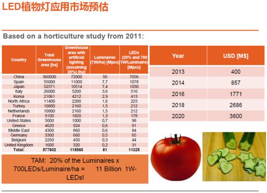 欧司朗和佛山照明led,欧司朗led植物灯