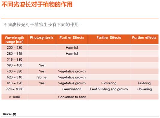 欧司朗和佛山照明led,欧司朗led植物灯