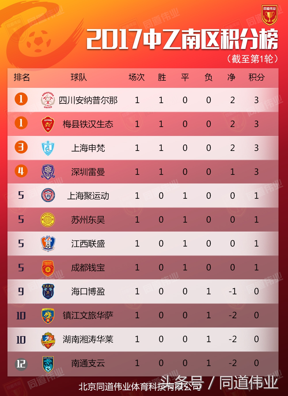 冲甲热门迎开门红，包头主场绝平盐城