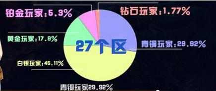 lol上王者三大要素,为什么你lol打几年还没上王者